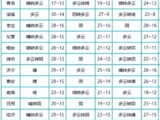 烟台天气最新消息今天，冷空气突袭，气温骤降需添衣