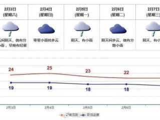 深圳天气预报一周7天，晴雨交替，气温小幅波动