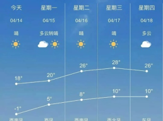 河畔听风，雨信有期—临河天气预报里的生活温度
