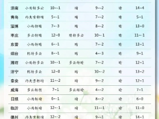 山东泰安天气预报，今日多云转晴，气温回升，适合出游