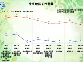 北京一周天气前瞻，晴雨相间，气温波动需留意