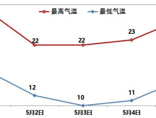 青岛15天天气预报，海滨城市的天气变奏曲