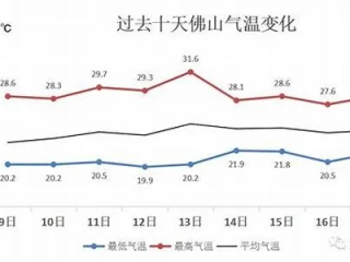 佛山天气预报15天，掌握未来两周天气变化，出行无忧