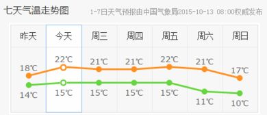 杭州天气预报一周7天详情（杭州天气预报一周7天详情图片）