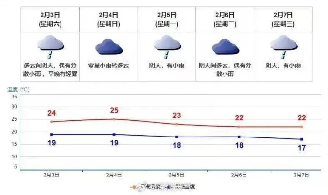 深圳天气预报一周7天，晴雨交替，气温小幅波动