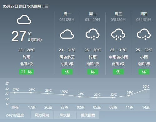 pg电子寻宝黄金城-番禺天气预报，明日多云转阴，午后或有短时阵雨，出行请备伞