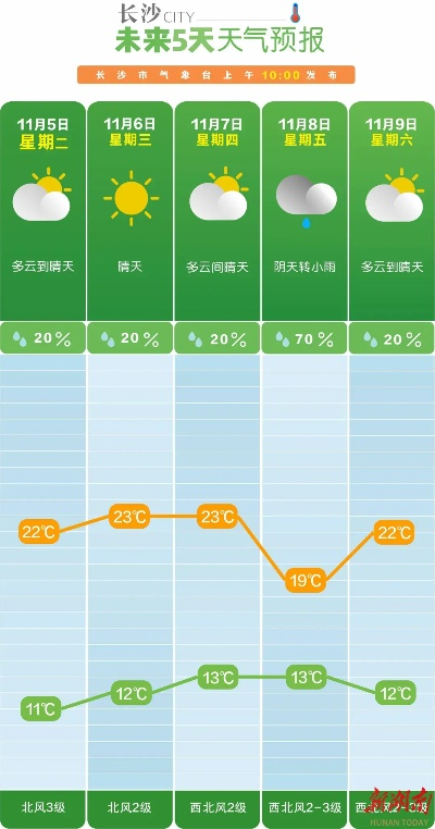 掼蛋官方版下载-明日天气早知道,晴转多云,气温小幅回升 掼蛋官方版下载-明日天气早知道,晴转多云,气温小幅回升