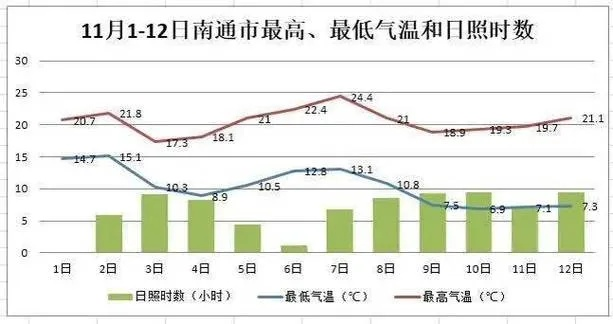 南通未来10天天气预报,阴雨与晴暖交替,市民出行需留意 南通未来10天天气预报,阴雨与晴暖交替,市民出行需留意