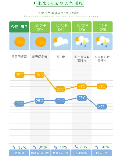 长沙市天气预报,今日晴热持续,明日或有阵雨 长沙市天气预报,今日晴热持续,明日或有阵雨