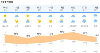 贵阳未来10天天气预报，多云为主，偶有阵雨，舒适宜人