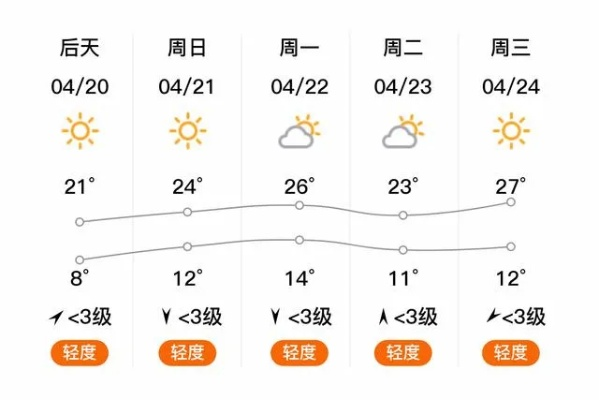 高碑店天气预报,解读古城的气候密码 高碑店天气预报,解读古城的气候密码