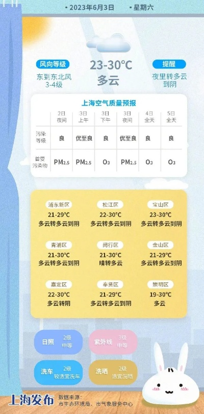 上海一周天气预报,晴雨交替间的城市脉动 上海一周天气预报,晴雨交替间的城市脉动