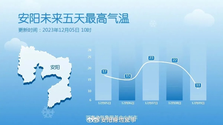 安阳市天气预报，今日晴转多云，未来三天需防风保暖