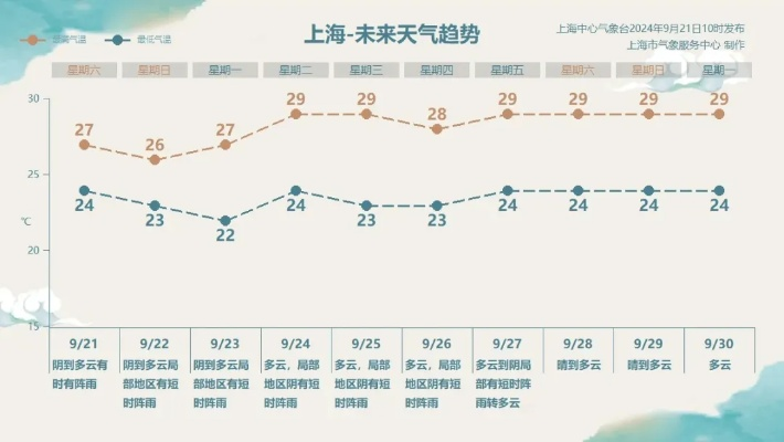 上海嘉定天气预报，今日多云转阴，午后或有短时阵雨