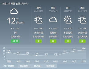 上海明天天气预报，多云转阴，气温适宜，出行需注意