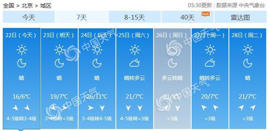 今明后三天天气预报，气温起伏，注意防风保暖