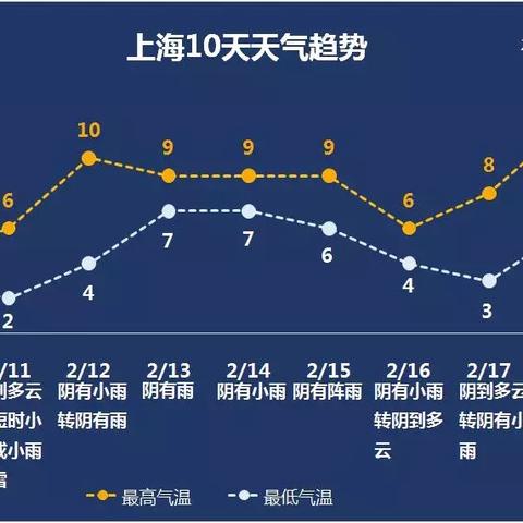 未来10天全国天气预报，气温起伏如坐过山车，南北降水格局大不同