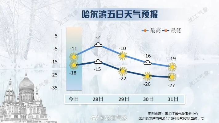 哈尔滨一周天气预报，冰雪世界的冷暖变奏