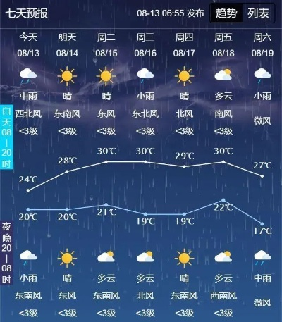 长春一周天气预报，春寒料峭，晴雨交替，出行请注意保暖