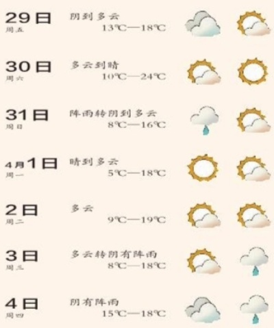 阴晴不定,冷暖交织—最近天气预报情况观察 阴晴不定,冷暖交织—最近天气预报情况观察