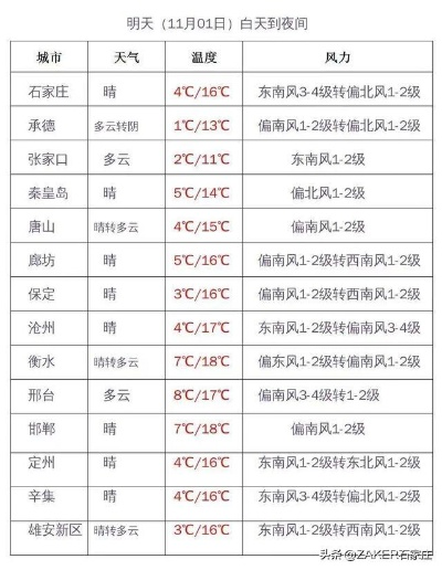 石家庄的天气，四季分明，冷暖自有章法